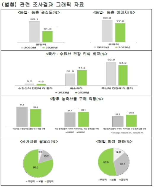농협중앙회 “농업 가치 확산을 위한 헌법 반영 추진 필요”