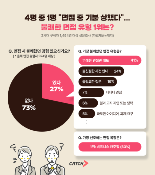 진학사 캐치, Z세대 구직자 41% "면접관 무례한 태도 가장 불쾌"