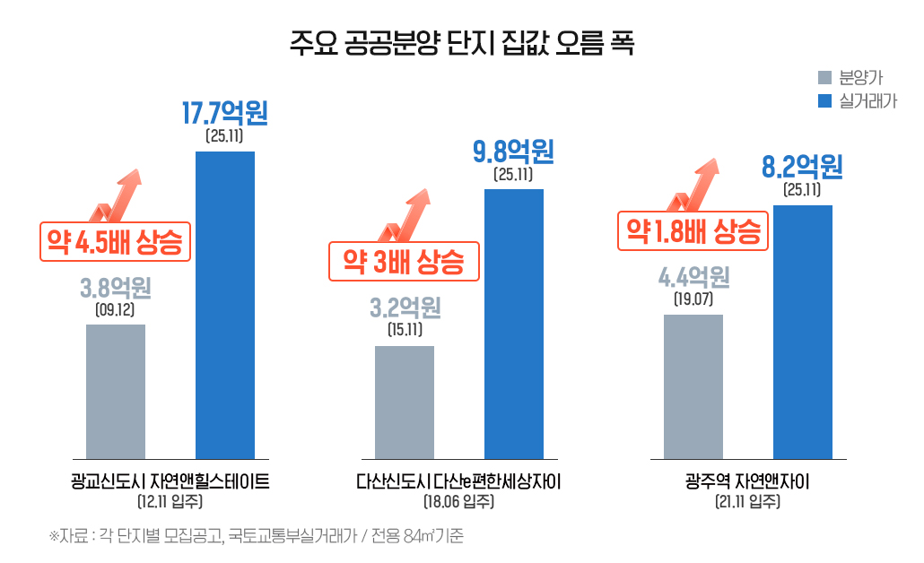분양가 대비 수억 원 상승… 공공분양, ‘집테크’ 핵심으로 부상