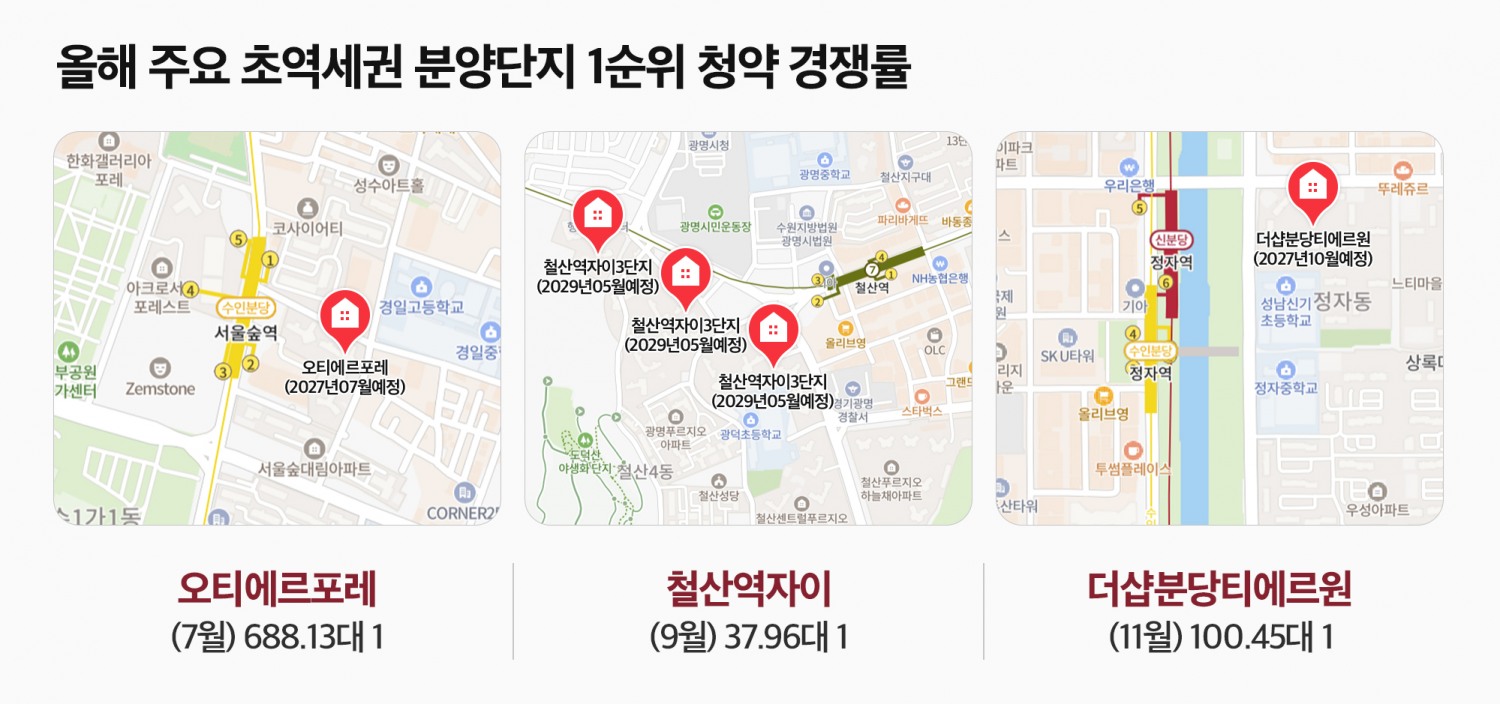 ‘역세권도 옥석 가리기’…확연히 드러난 초역세권의 가치