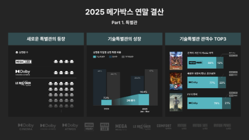 메가박스, 기술특별관 강화로 수익성 뚜렷한 개선