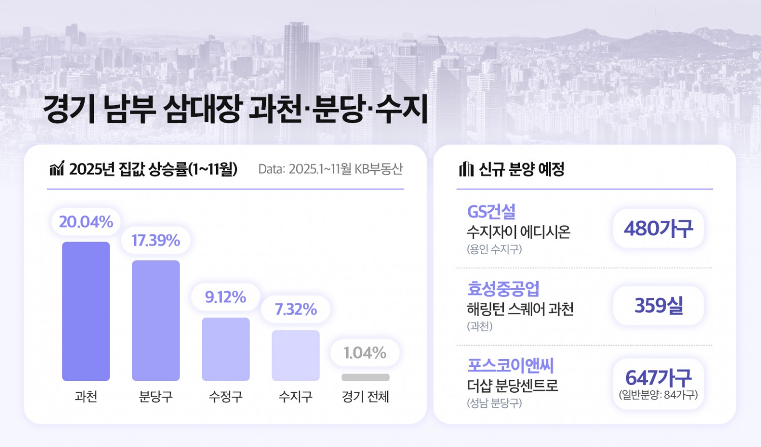 경기 남부 ‘삼대장’ 과천·분당·수지 연말 분양 열기 후끈