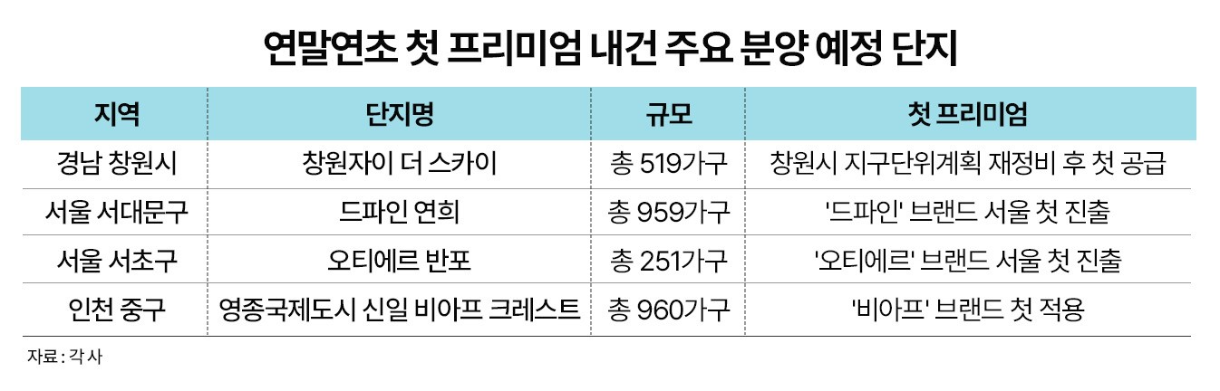 “첫 번째가 곧 프리미엄”…‘퍼스트 분양’ 단지에 수요 집중