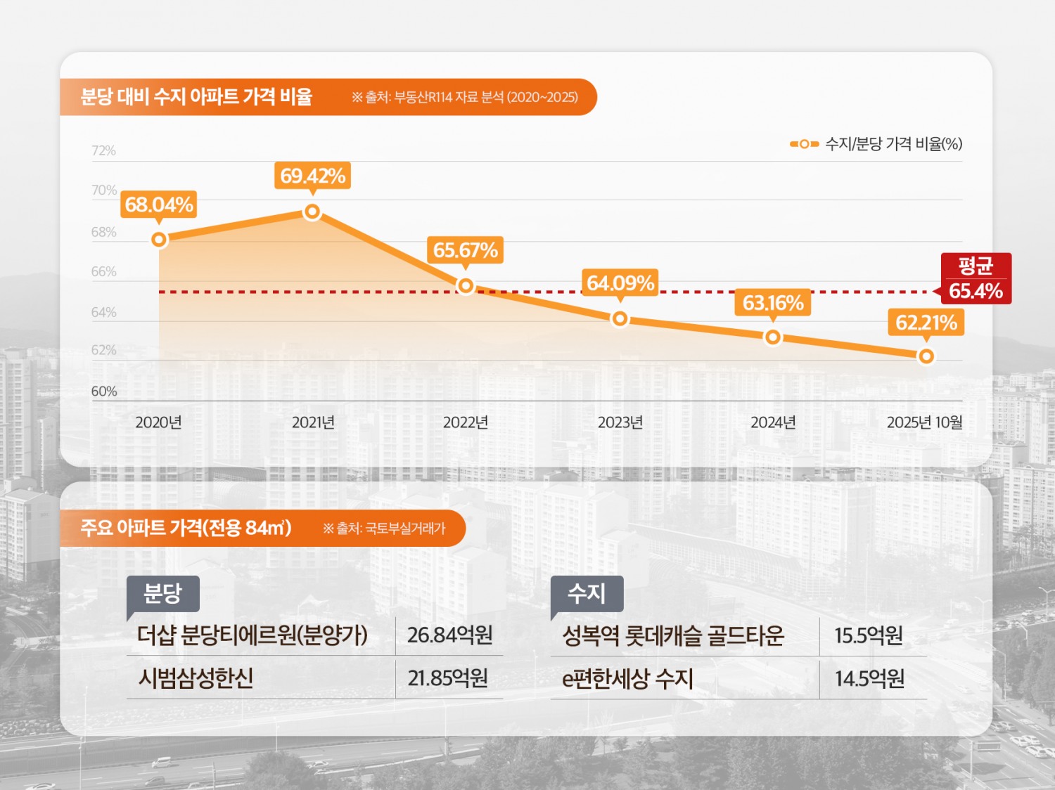 ‘강남발’ 집값 파도, ‘분당’ 넘어 ‘수지’로…잇따른 신고가에 국평 ‘15억 시대’