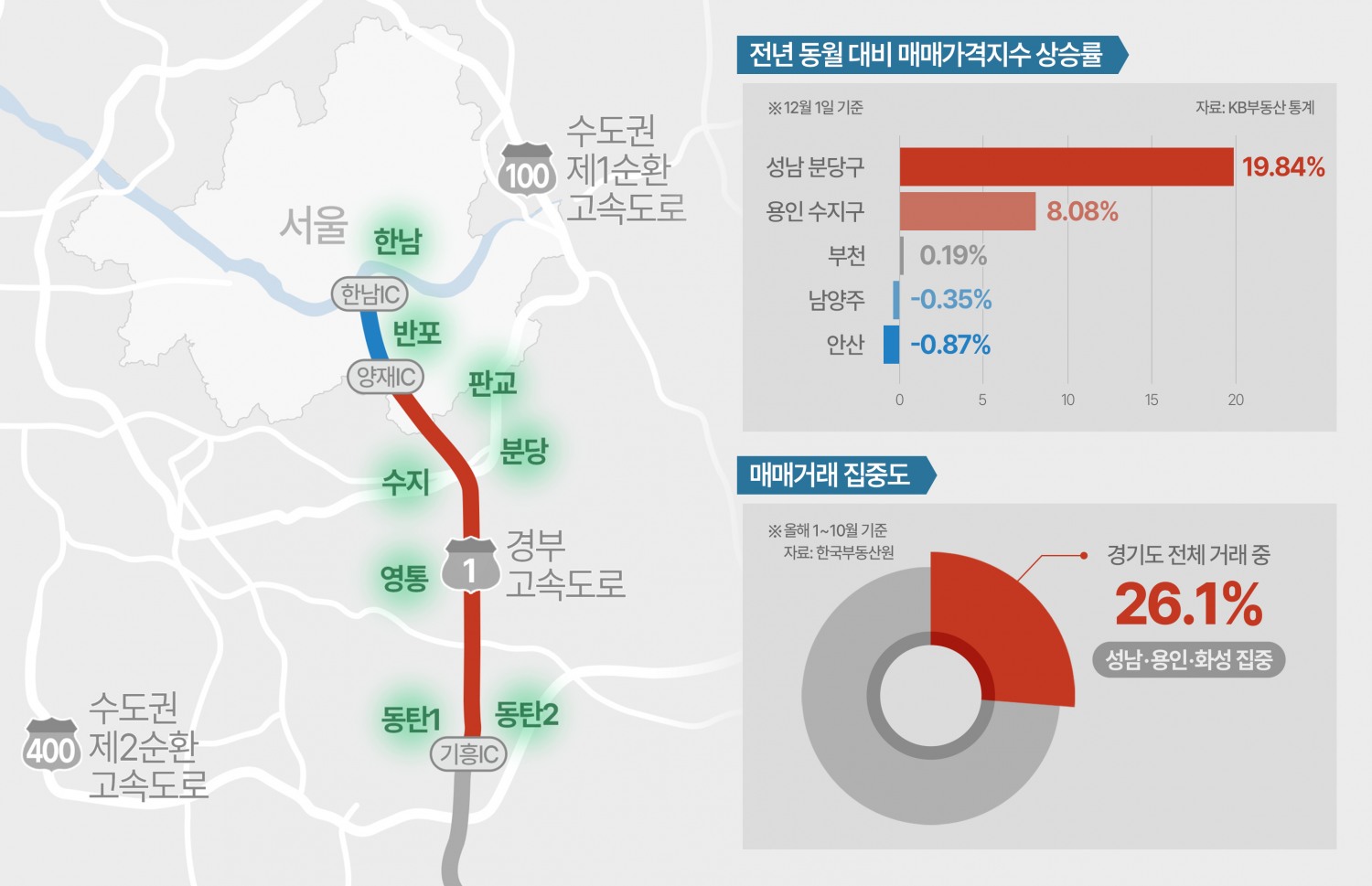 수도권 부동산 견인하는 ‘경부축’…집값 상승세 속 ‘역삼·분당·수지’ 분양 눈길