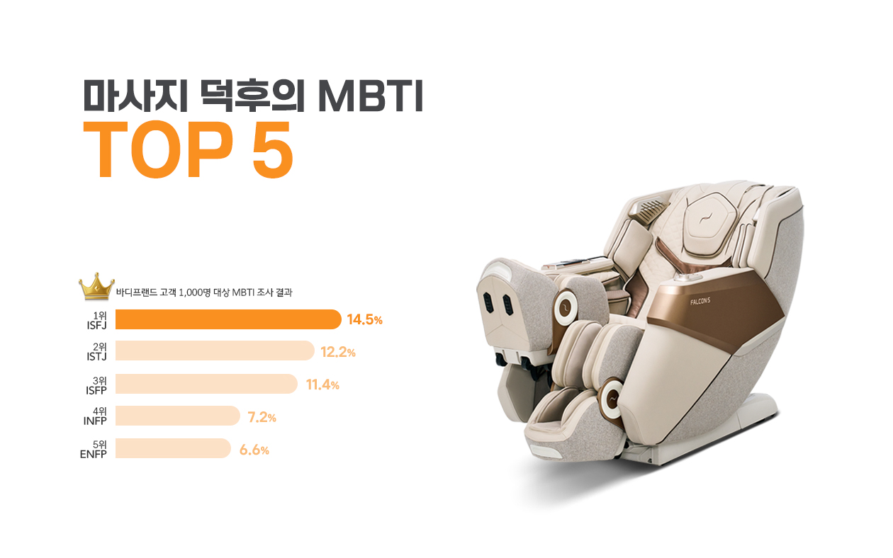 바디프랜드 헬스케어로봇 고객, 가장 선호하는 마사지 유형은 '주무름'