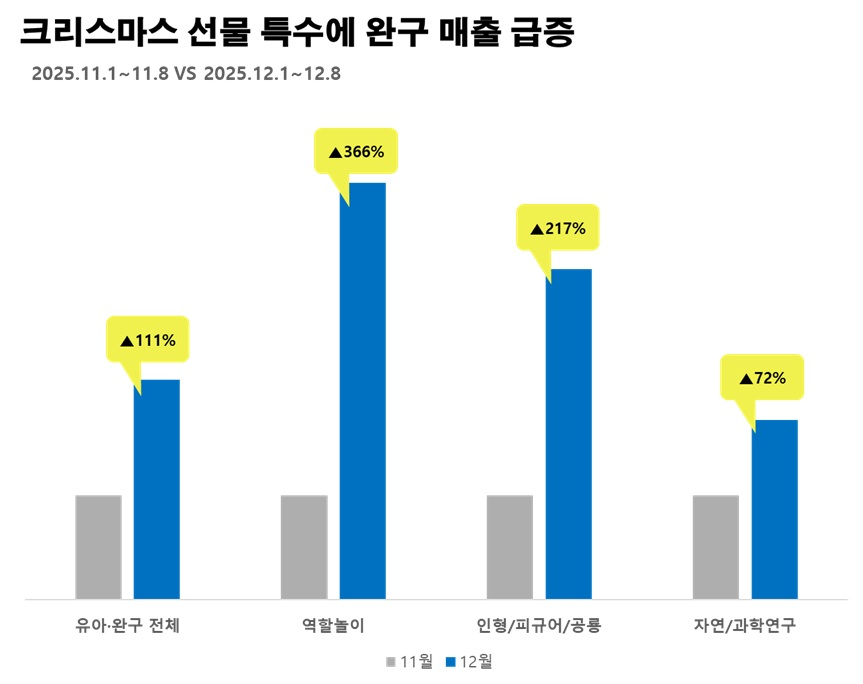 에누리 가격비교, 크리스마스 완구 매출 111% 증가