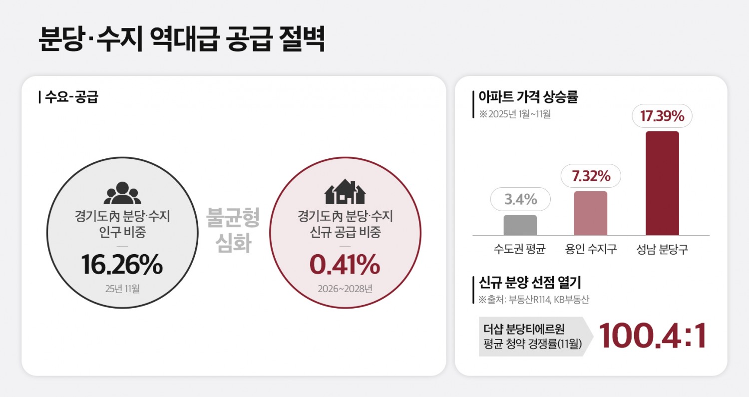 인구 16% 차지하는데 공급은 단 0.4%…상급지 ‘분당·수지’ 역대급 공급 절벽