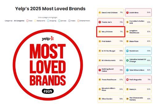 BBQ, 미국 ‘가장 사랑받는 브랜드’ 3위 선정