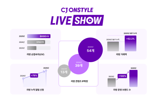 CJ온스타일, 모바일 라이브 커머스 연간 순접속자 8000만 명 돌파