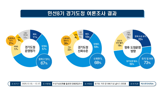 12월 민선8기 경기도정 긍정평가 67%. 9월 대비 6%p 상승