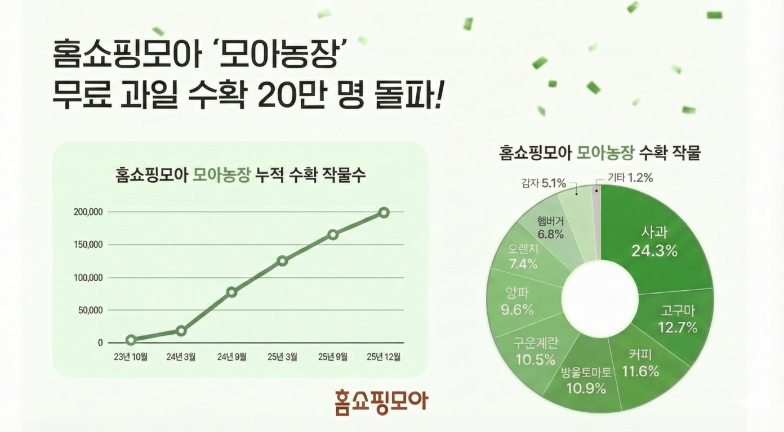 홈쇼핑모아, ‘모아농장’ 무료 과일 수확 20만 명 돌파