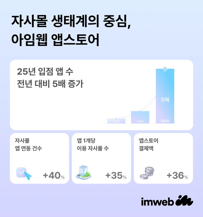 아임웹, 앱스토어 입점 앱 전년 대비 5배 증가