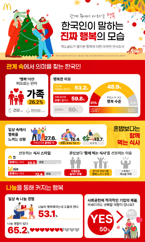 한국맥도날드·한국갤럽, 행복 인식 조사 결과 발표