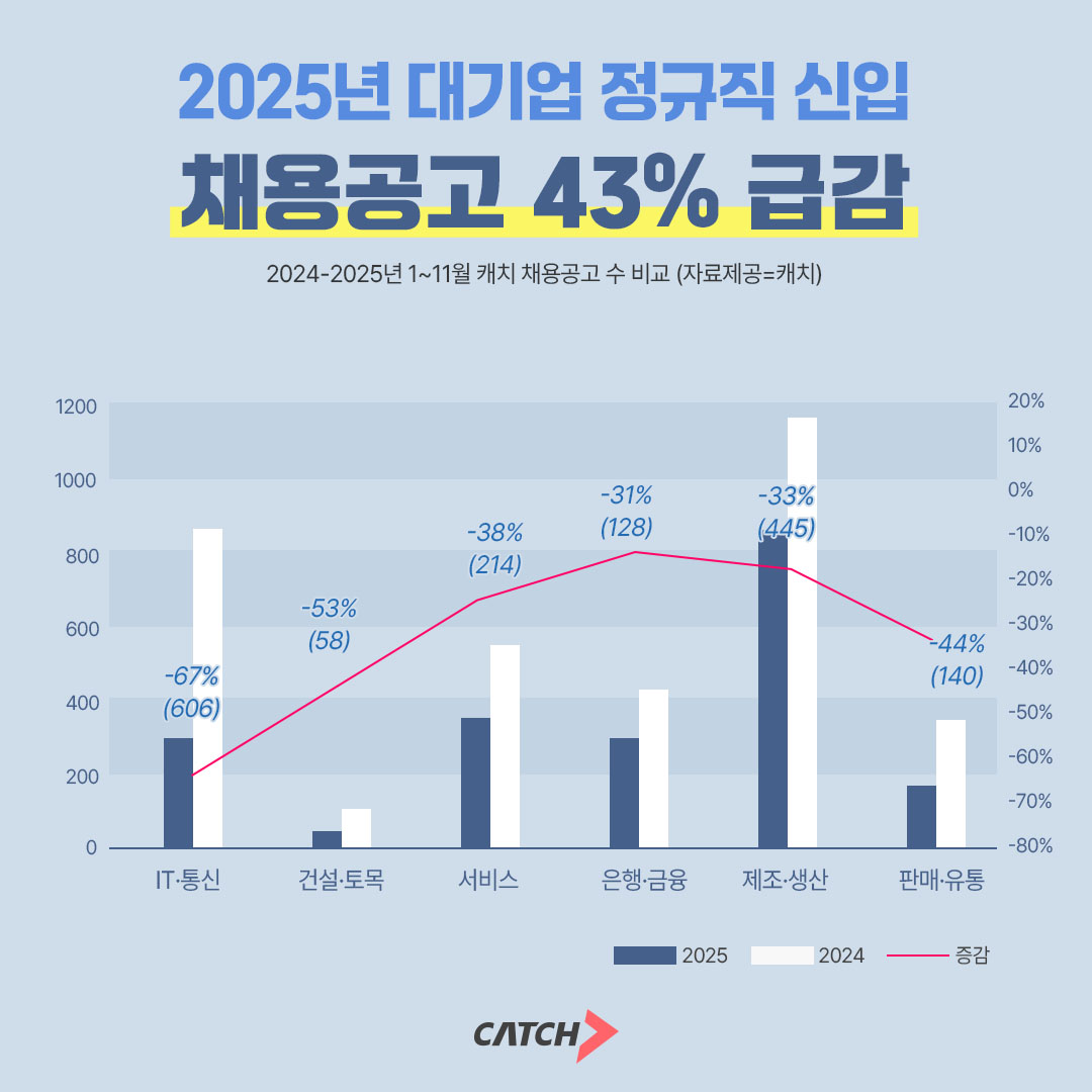 캐치 "2025년 대기업 정규직 신입 채용 공고 43% 감소"