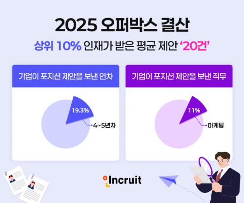 인크루트, 2025 오퍼박스 결산 공개... 기업 선호 연차 4~5년차 1위