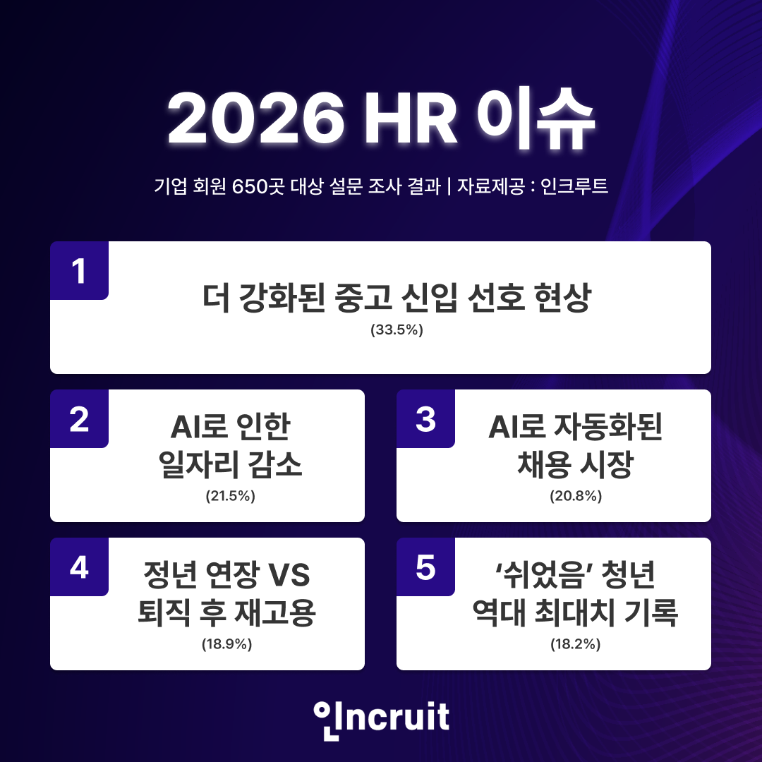 인크루트 "인사 담당자, 2026년 시장 이슈로 '중고 신입 선호' 꼽아"