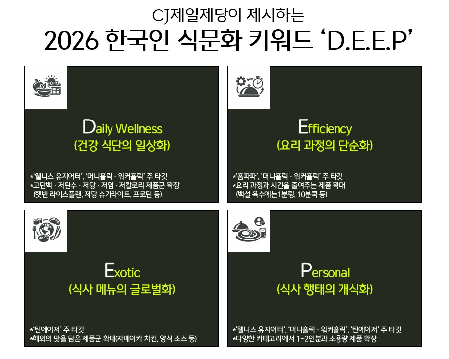 CJ제일제당, 올해 식문화 키워드 ‘딥(D.E.E.P)’ 제시