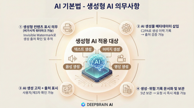 딥브레인AI, AI 기본법 대응 국내 최초 ‘비가시성 워터마크’ 솔루션 출시