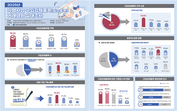 가맹사업 구입강제품목(필수품목) 거래행위 실태조사 인포그래픽 / 인천시청