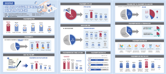 「가맹사업 구입강제품목(필수품목) 거래행위 실태조사」인포그래픽 / 인천시청
