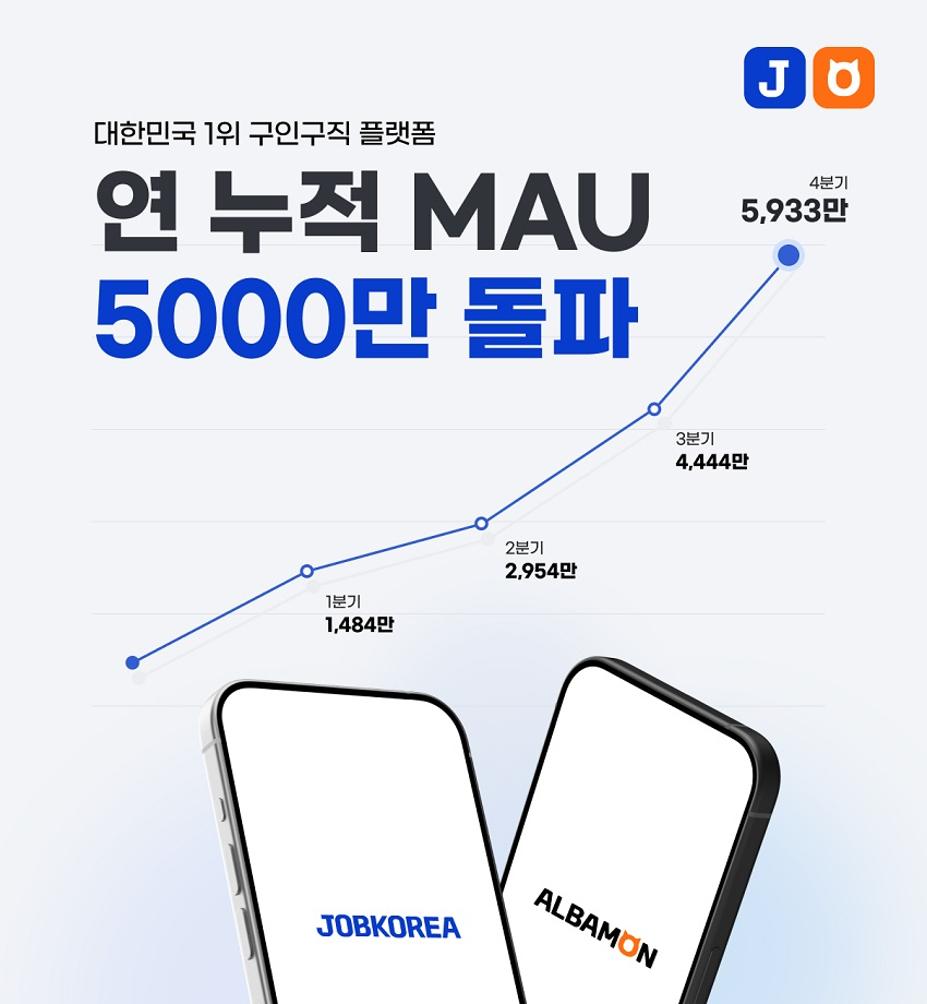 잡코리아·알바몬, 지난해 누적 MAU 약 6천만 명 돌파