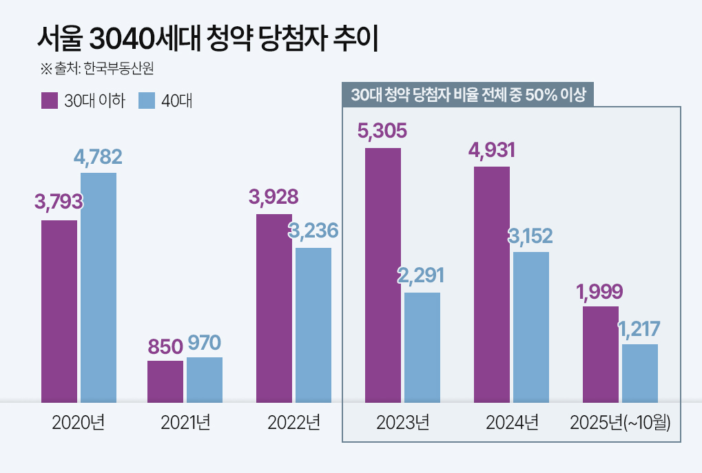 30대 이하 서울 청약 당첨 ‘역대 최고’…주목할 서울 알짜 단지는?