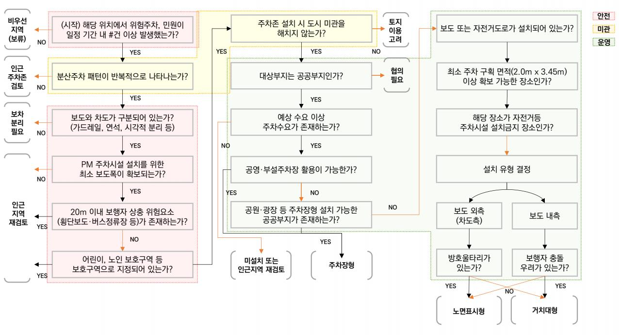 PM 주차존 설치 의사결정 절차도.(사진=TS)