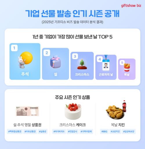 KT알파, 기프티쇼 비즈 시즌별 기업 선물 발송 현황 분석
