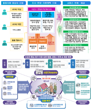 【 의료·요양·돌봄 통합지원 개념도 】 / 인천시청