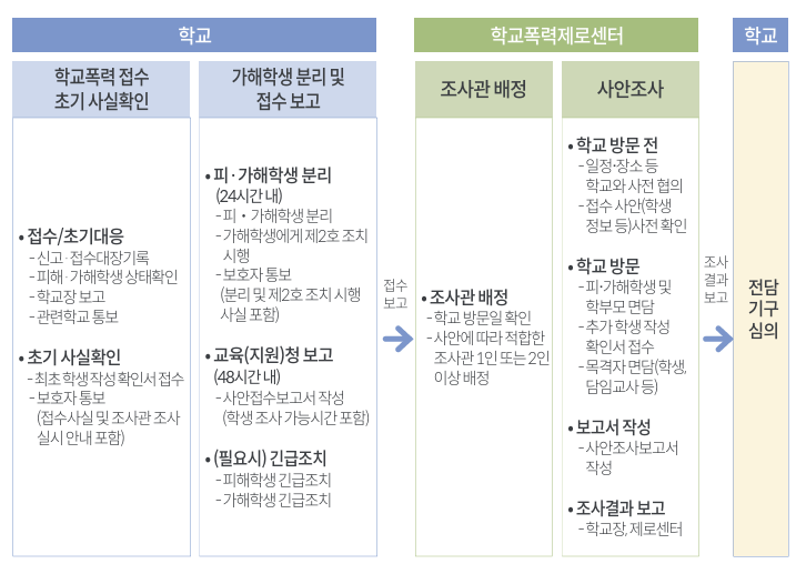 이미지=학교폭력 사안조사 절차 / 이미지 출처= 교육부·이화여자대학교 학교폭력예방연구소(2024). 학교폭력 사안처리 가이드북, p. 38.