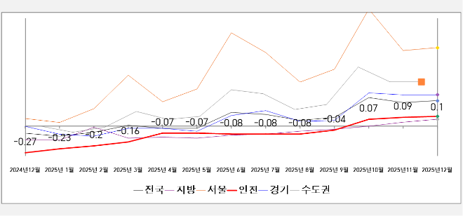 2025년 12월전국 주택 종합 매매가격 동향 / 인천시청