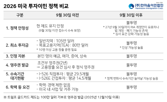 한마음이민법인, ‘2026 미국 투자이민 가이드’ 제시... 올해 9월 30일 이후 ‘투자이민’ 제도 불투명