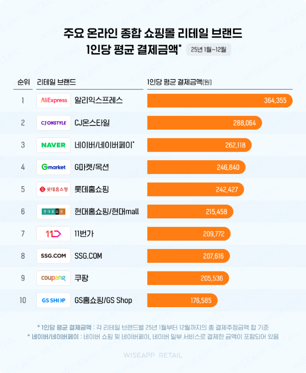 CJ온스타일, 온라인 종합몰 중 1회·1인당 결제금액 1위 기록