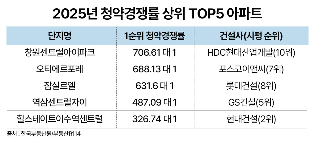 작년 경쟁률 톱5 ‘1군 브랜드’…청약시장 ‘브랜드 초양극화’ 올해도 지속