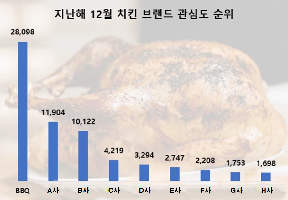 BBQ, 지난해 12월 치킨 브랜드 관심도 1위 기록