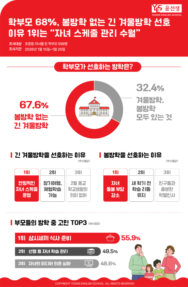 "학부모 68%, 봄방학 없는 긴 겨울방학 선호"