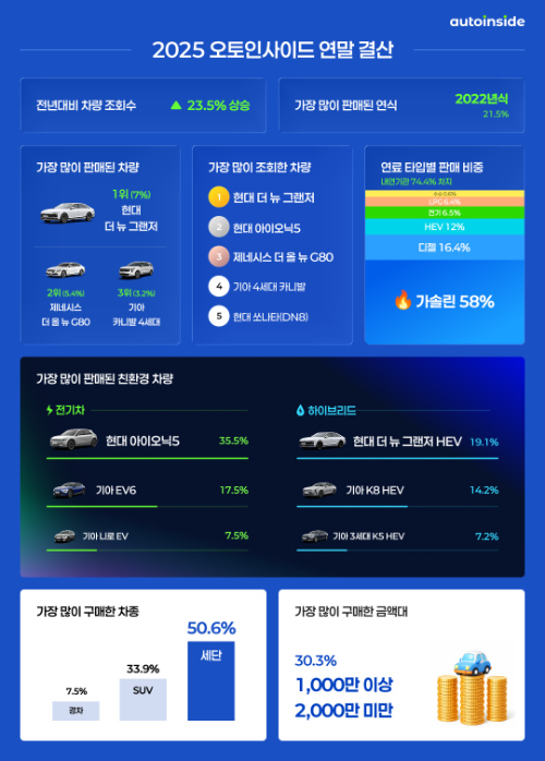 오토인사이드, 2025년 중고차 판매 트렌드 리포트 발표