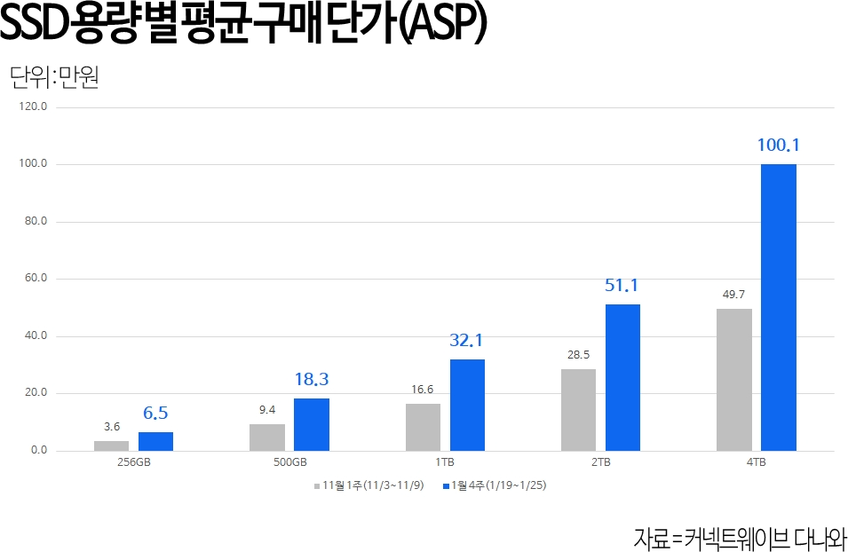 다나와, 주요 저장장치 전반적인 가격 상승세 발표