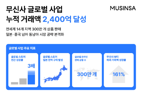 무신사, 글로벌 누적 거래액 2천400억 원 달성
