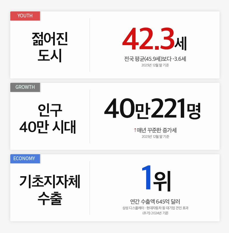 “일자리가 도시 키웠다”…아산, 산업 기반으로 젊은 도시 전환 성공