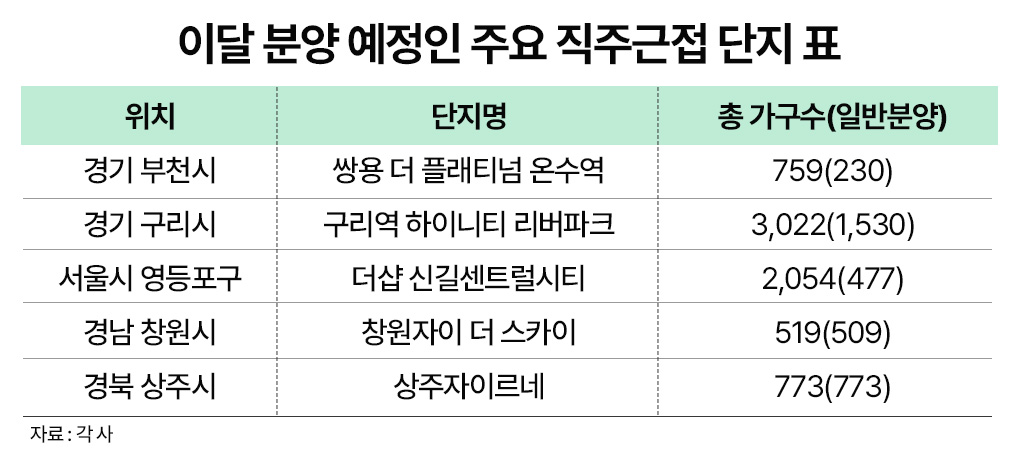 “출퇴근 1시간 단축, 삶이 달라졌다”…‘직주근접 아파트’, 청약 열기 지속