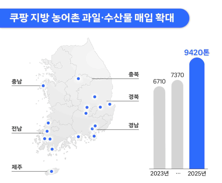 쿠팡, 지방 농어촌 농수산물 직매입 확대