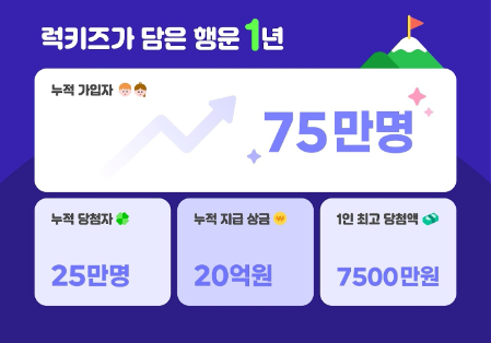 럭키즈, 출시 1년 만에 가입자 75만명 달성