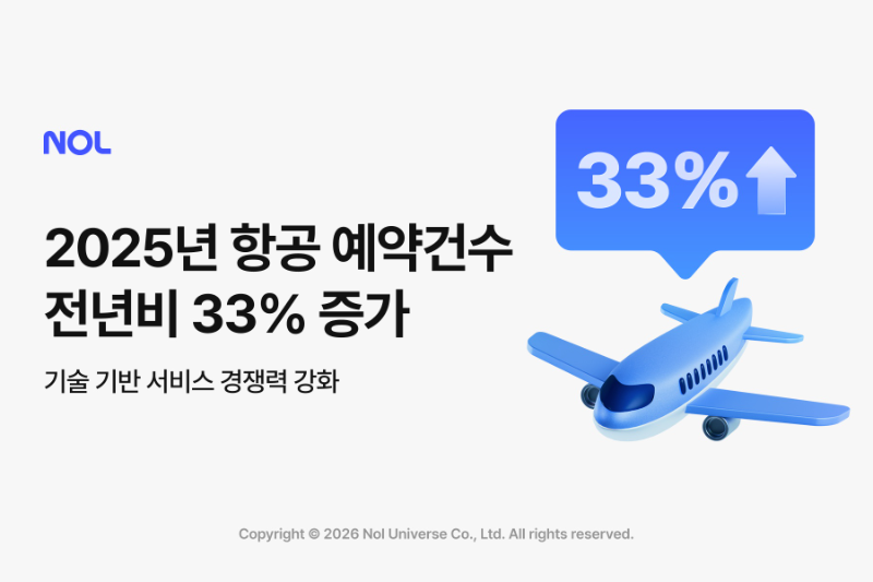 NOL, 2025년 항공 예약건수 33% 증가