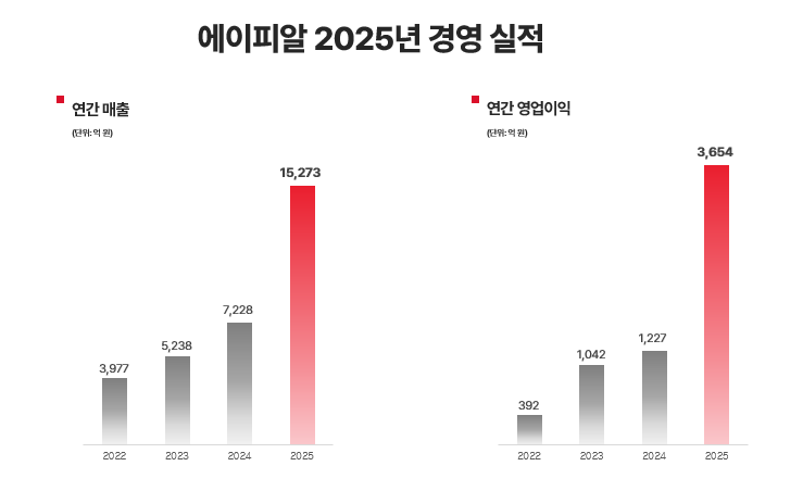 에이피알, 2025년 매출 1조5천억 원 실적 공개
