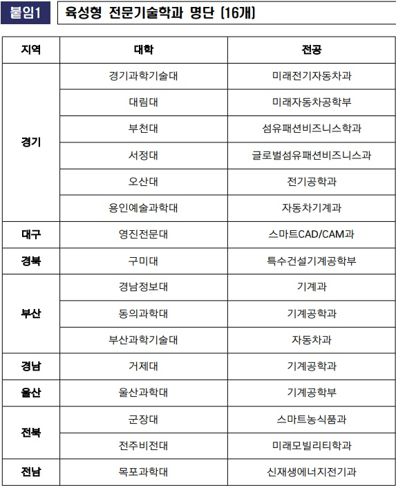 육성형 전문기술학과 명단. (제공=법무부)