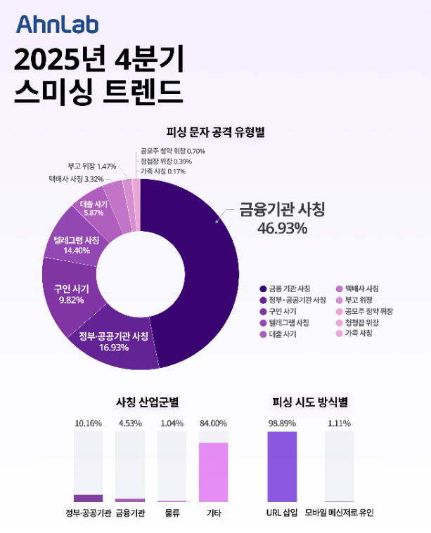 안랩, 2025년 4분기 피싱 문자 트렌드 보고서 발표