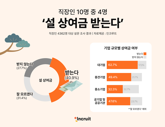 인크루트 "직장인 40% 설 연휴 상여금 수령 예상"