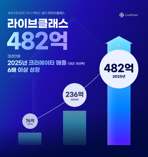 퓨쳐스콜레, 라이브클래스 연간 거래액 482억원 기록